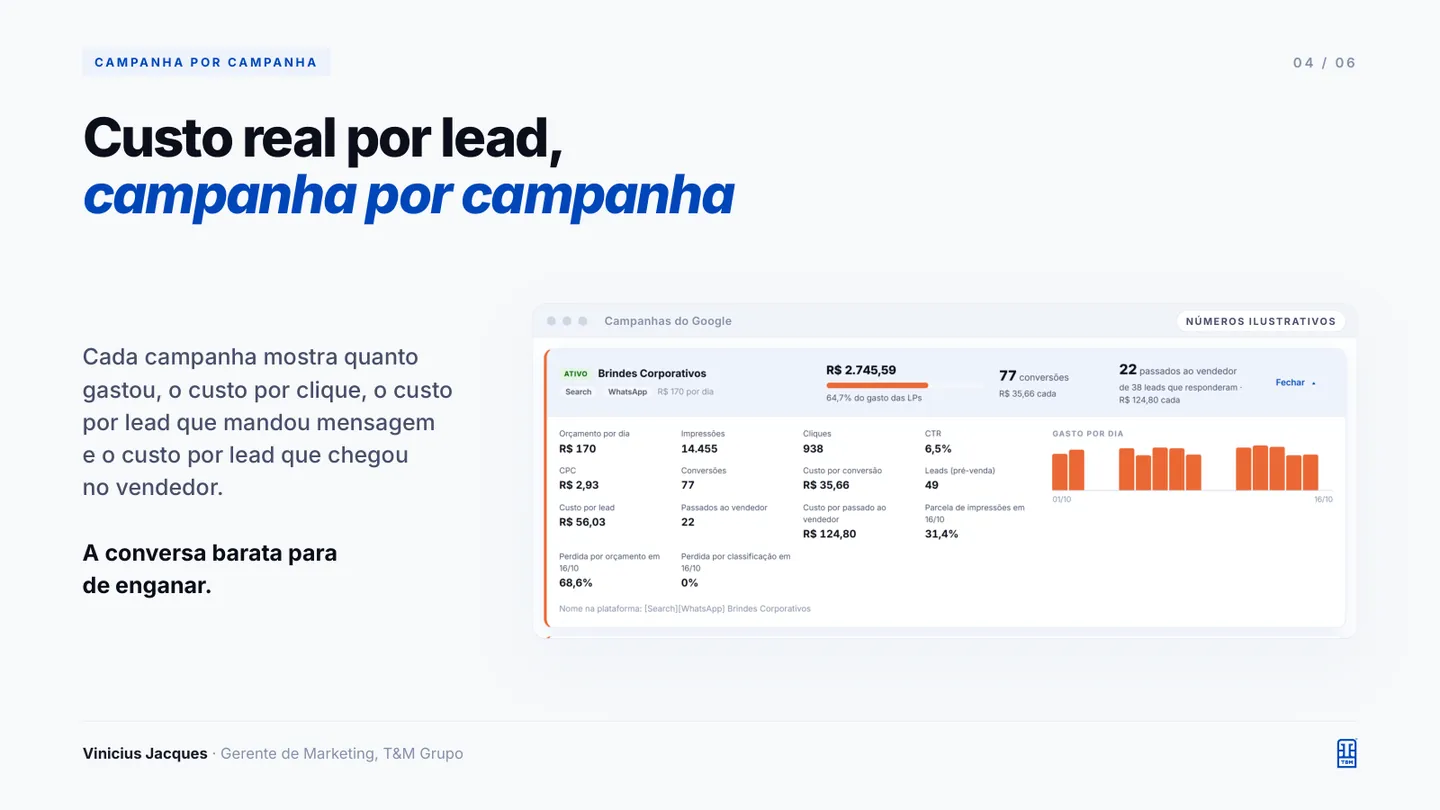 Plataforma · custo real por lead